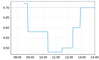 Chart PLANOPTIK AG - Intraday