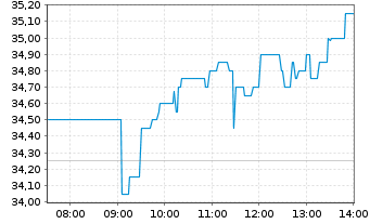 Chart 2G Energy AG - Intraday