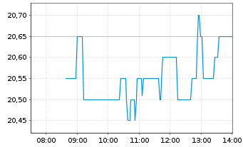 Chart Deutsche Wohnen SE - Intraday