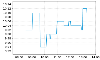 Chart PNE AG - Intraday