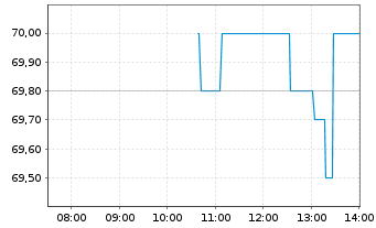 Chart DATAGROUP SE - Intraday