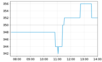 Chart Limes Schlosskliniken AG - Intraday