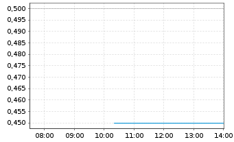 Chart Gateway Real Estate AG - Intraday