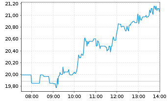 Chart Verbio SE - Intraday