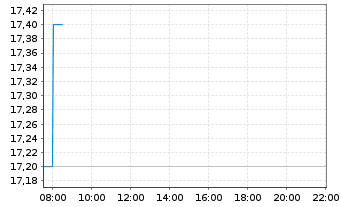 Chart Blue Cap AG - Intraday