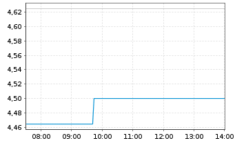 Chart mVISE AG - Intraday
