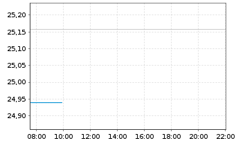 Chart Siemens Balanced Inhaber-Anteile - Intraday