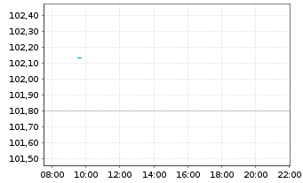 Chart LBBW Global Warming Strat. BWI - Intraday