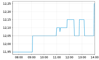 Chart Nabaltec AG - Intraday