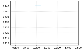 Chart aconnic AG - Intraday