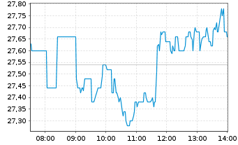 Chart Gerresheimer AG - Intraday