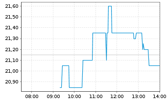 Chart STEICO SE - Intraday