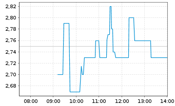 Chart EXASOL AG - Intraday