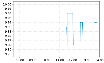 Chart Nynomic AG - Intraday