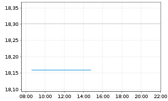 Chart Siemens Qual. & Divid. Europa Inhaber-Anteile - Intraday