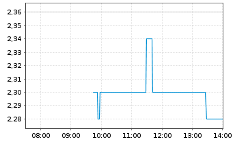 Chart Delignit AG - Intraday