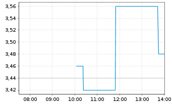 Chart NFON AG - Intraday