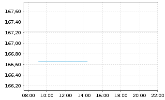 Chart Aramea Rendite Plus - Intraday