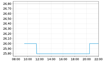 Chart Beta Systems Software AG - Intraday