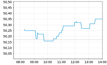 Chart iSh.ST.Eur.600 Utilit.U.ETF DE - Intraday