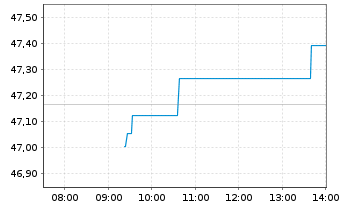 Chart iSh.ST.Eu.600 Aut.&Pa.U.ETF DE - Intraday