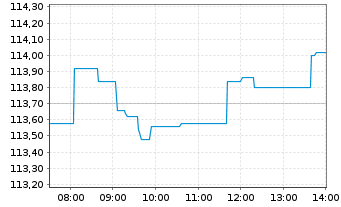 Chart iSh.ST.Eu.600 Healt.C.U.ETF DE - Intraday