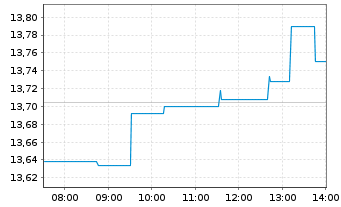 Chart iSh.ST.Eu.600 Real Es.U.ETF DE - Intraday