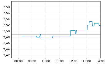 Chart iShares DAX ESG UCITS ETF - Intraday