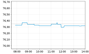 Chart iSh.eb.r.Gov.Ger.0-1y U.ETF DE - Intraday