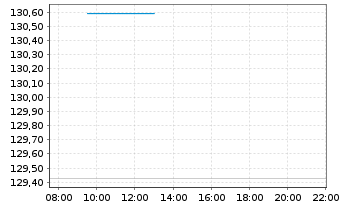 Chart TBF SMART POWER Inhaber-Anteile EUR R - Intraday