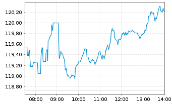 Chart Deut. B&ouml;rse Commodities GmbH Xetra-Gold - Intraday
