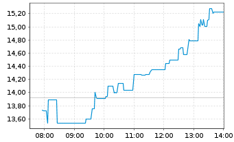 Chart Northern Data AG - Intraday