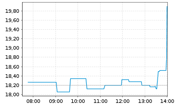 Chart M1 Kliniken AG - Intraday