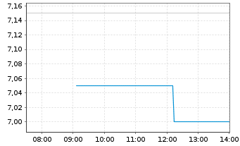 Chart DATRON AG - Intraday