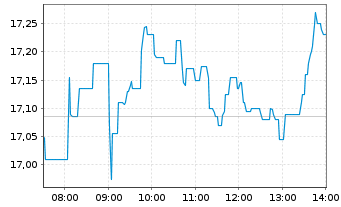 Chart AIXTRON SE - Intraday