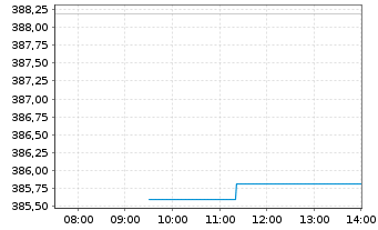 Chart ACATIS Value Event Fonds Inhaber-Anteile A - Intraday