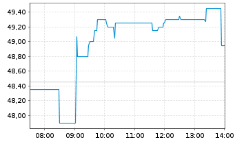 Chart Deutsche Rohstoff AG - Intraday