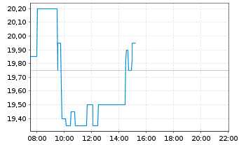 Chart IBU-tec advanced materials AG - Intraday