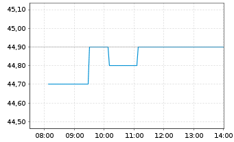 Chart PSI Software SE - Intraday