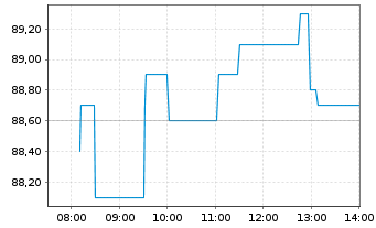 Chart adesso SE - Intraday