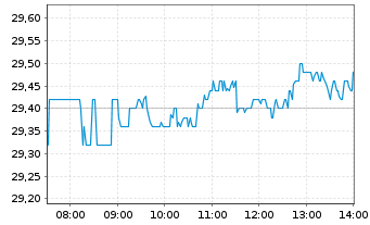Chart freenet AG - Intraday