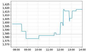 Chart 7C Solarparken AG - Intraday