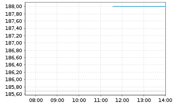 Chart S&H Substanzwerte Inhaber-Anteile P (a) - Intraday