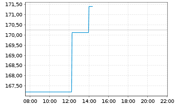 Chart Oberbanscheidt Dividendenfonds Inhaber-Anteile - Intraday
