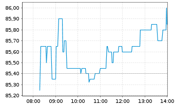 Chart Scout24 SE - Intraday
