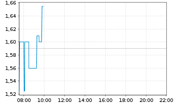 Chart NorCom Information Techn.KGaA - Intraday