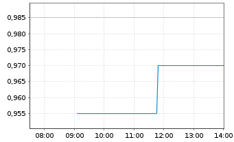 Chart PAL Next AG - Intraday