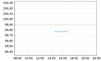 Chart Deutsche Pfandbriefbank AG MTN R.35257 v. 16(26) - Intraday