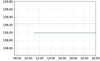 Chart Berenberg Aktien Mittelstand Inh.-Anteilklasse R A - Intraday