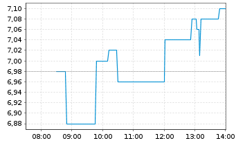 Chart Ernst Russ AG - Intraday